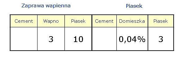 ułożenie zaprawy w zakładanym miejscu. Z punktu widzenia domieszki jest to sytuacja daleko bardziej skomplikowana niż w przypadku betonu.