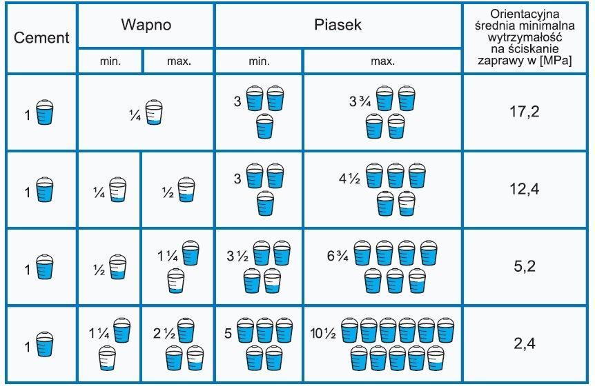 Tab. 2 Proporcje objętościowe składników zapraw cementowo wapiennych. W Tabeli 2 zostały przedstawione zalecane proporcje wapna i piasku względem ilości dozowanego cementu w różnych zaprawach.