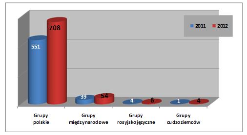 1. STAN REALIZACJI ZADAŃ CENTRALNEGO BIURA ŚLEDCZEGO KGP W ZAKRESIE ZWALCZANIA PRZESTĘPCZOŚCI ZORGANIZOWANEJ W UJĘCIU STATYSTYCZNYM Od 1 stycznia do 31 grudnia 2012 roku Centralne Biuro Śledcze