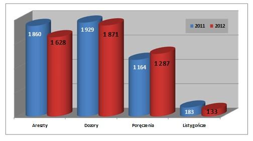 1.1. Wyniki prowadzonych przez Centralne Biuro Śledcze KGP postępowań przygotowawczych W 2012 roku Centralne Biuro Śledcze KGP wszczęło 1 430 (1 317) postępowania przygotowawcze, zakończono natomiast