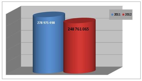 pochodzącego z przestępstw. W 2012 roku w prowadzonych sprawach CBŚ KGP zabezpieczyło mienie w wysokości 248 761 065 (278 975 499) zł.