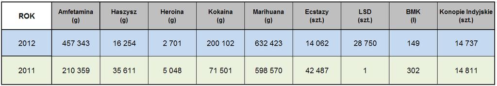 Ilość zabezpieczonych narkotyków w sprawach prowadzonych przez CBŚ KGP oraz przekazanych innym jednostkom W ramach zwalczania zorganizowanej przestępczości ekonomicznej funkcjonariusze CBŚ KGP