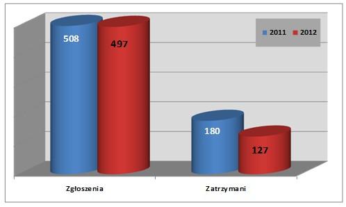 Liczba fałszywych zgłoszeń i zatrzymanych sprawców W 2012 roku w wyniku eksplozji materiałów wybuchowych śmierć poniosły 3 (6) osoby: 3 przypadki rozbrajania, manipulacji przy niewybuchach