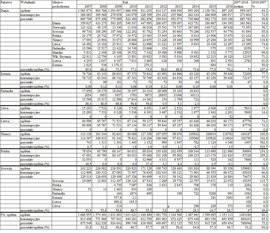 WIADOMOŒCI RYBACKIE Tabela 3. Wyładunki z przeznaczeniem na cele konsumpcyjne i niekonsumpcyjne w państwach basenu Morza Bałtyckiego w latach 2007-2016 Źródło: Opracowano na podstawie Eurostat.