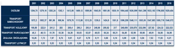 298 Maciej Mindur, Leszek Mindur intermodalny w Polsce w 2016 roku miał 8,8% udziału w pracy przewozowej (w tkm) i był wyższy o ponad 1,4 pkt procentowego niż w 2015 roku [10].