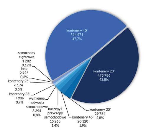 302 Maciej Mindur, Leszek Mindur Rys. 6. Udział poszczególnych jednostek transportowych w 2017 roku [9] Nadal bardzo niski udział w rynku obejmuje przewóz naczep oraz wymiennych nadwozi samochodowych.