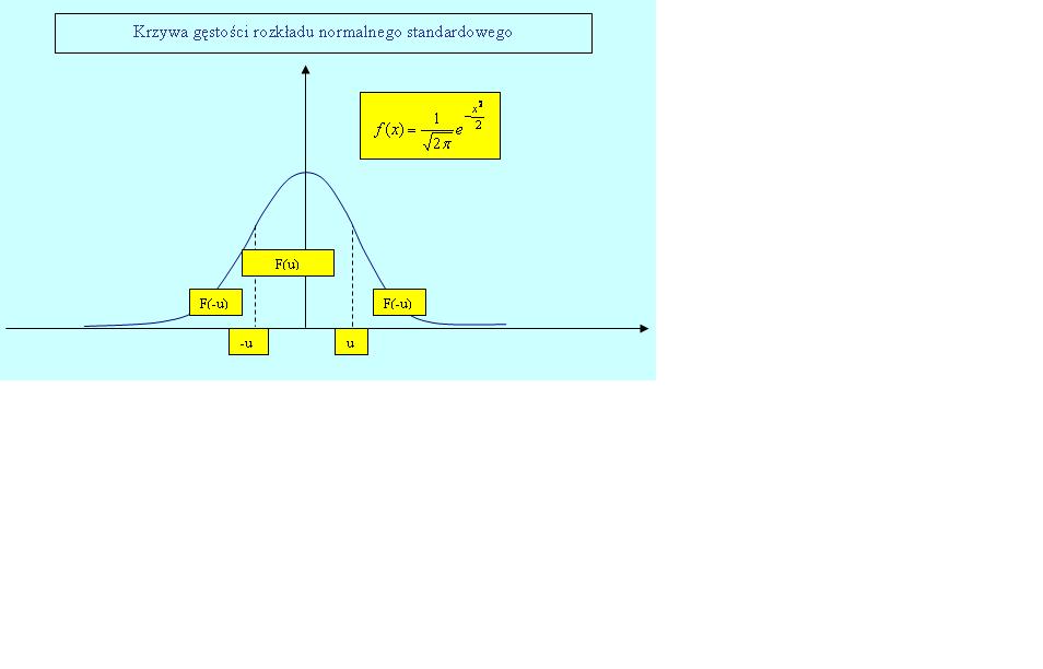 Rozkªad normalny standardowy N(0, 1) To rozkªad normalny z parametrami µ = 0 i σ = 1.