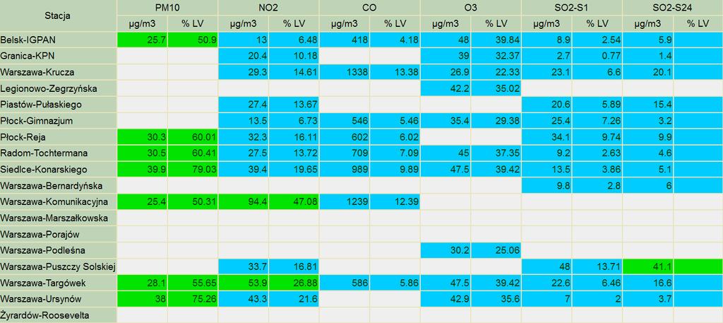 ZAGROŻENIA ŚRODOWISKA Wyniki pomiarów zanieczyszczeń powietrza za minioną dobę na automatycznych stacjach WIOŚ Warszawa:
