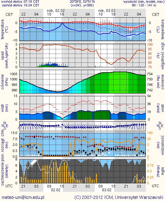 METEOROGRAMY dla głównych miast województwa