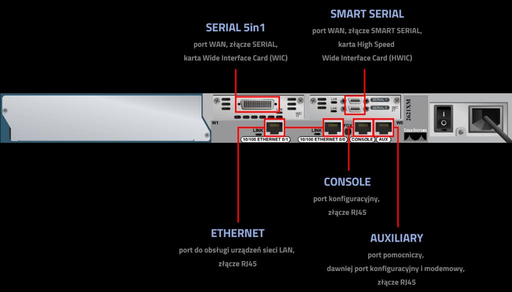 Interfejsy rutera 2019 Interfejsy rutera Każdy model rutera może posiadać wiele różnych interfejsów i kart sieciowych. Wiele modeli CISCO można rozbudowywać stosując dodatkowe karty i moduły.