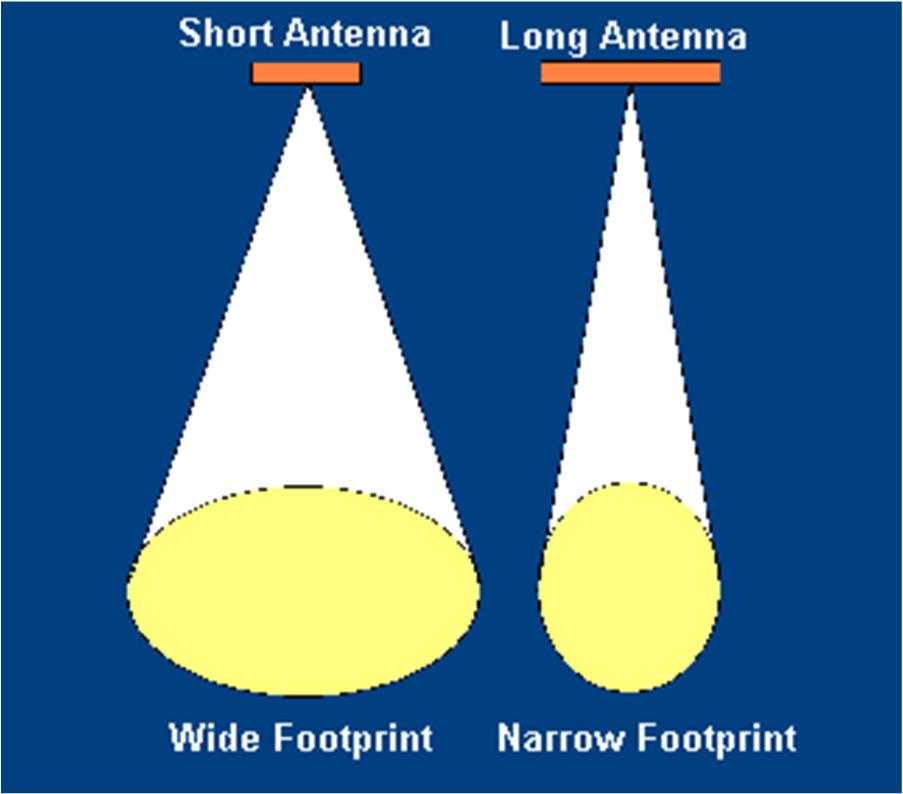 Promień mikrofalowy wysyłany przez antenę oświetla obszar na powierzchni Ziemi (nazywany śladem anteny).