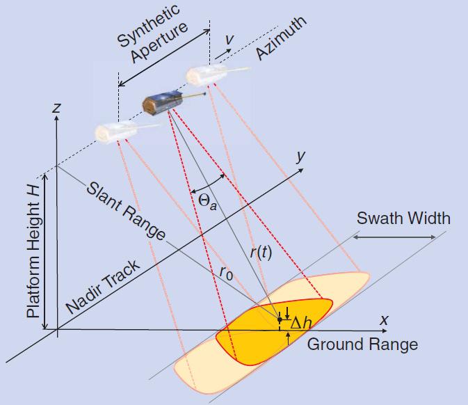 Początkowo radary SLAR miały rozdzielczość azymutalną uzależnioną od odległości azymutalnej satelity od oświetlanego obszaru r(t).