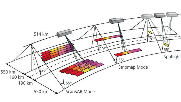 Długości fal najczęściej wykorzystywane przez system SAR: pasmo X (2,5 3,8 cm) Pasmo C (3,8 8 cm) Pasmo L (15 30 cm) Rozdzielczość obrazów: