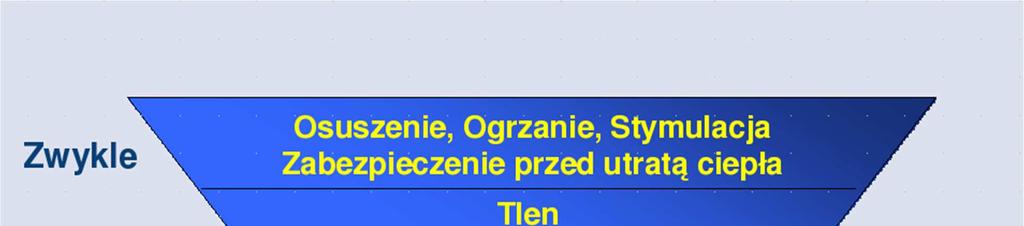 Card 11: Podsumowanie Info Text Postępowanie z noworodkiem po porodzie można przedstawić jako