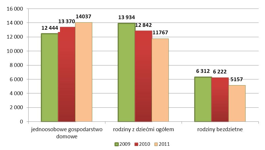 22 Tabela 8. Typy rodzin objętych pomocą społeczną w latach 2009-2011 Wyszczególnienie Liczba rodzin objętych pomocą społeczną w latach 2009-2011 Ogółem Wzrost /spadek w 2011 r. 2010 r.