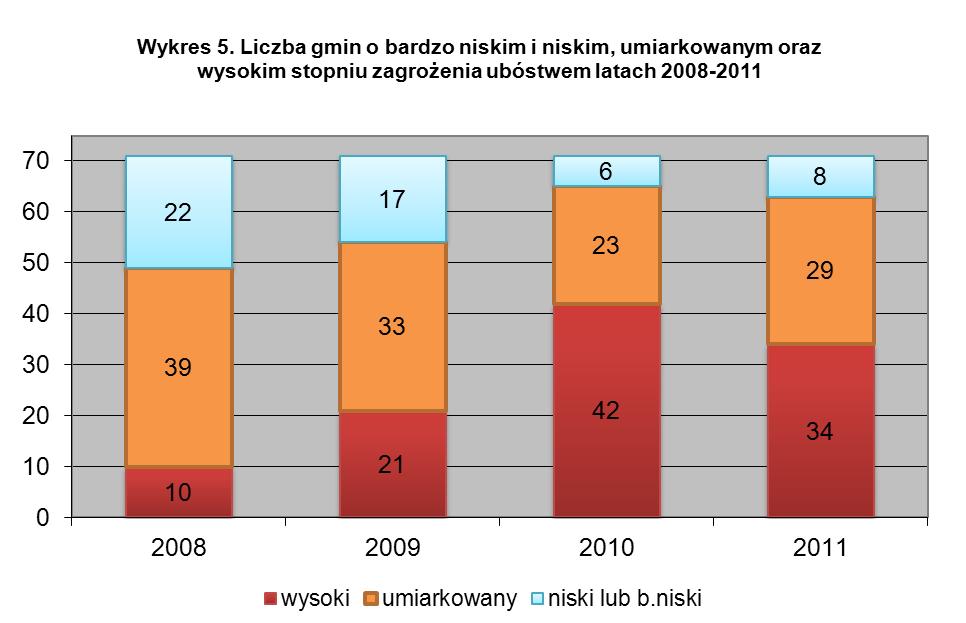 31 2) najbardziej zagrożone ubóstwem są gminy zlokalizowane na zachodzie, północy i południu woj.