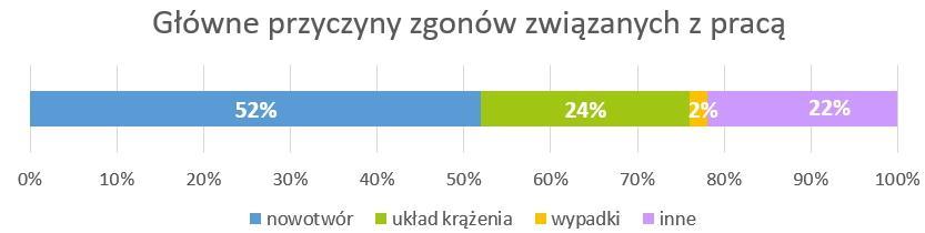 2. Gromadzenie i udostępnianie danych statystycznych Badanie narażenia na czynniki rakotwórcze w Europie Źródło: MOP, 2017 EU-OSH Information System Ma na celu
