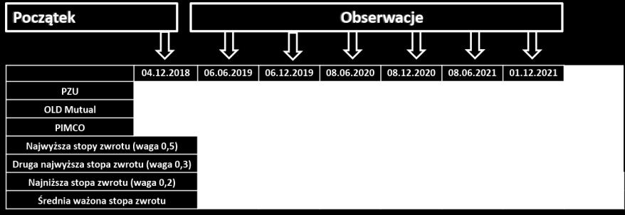 W scenariuszu pesymistycznym dniach obserwacji została ustalona stopa zwrotu poszczególnych funduszy oraz dobrane zostały wagi do wyliczenia średniej ważonej stopy zwrotu.
