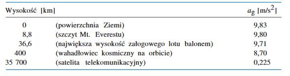 GRAWITACJA kilka obserwacji Na każde ciało znajdujące się w pobliżu Ziemi (lub innej planety) działa przyspieszenie grawitacyjne a g.