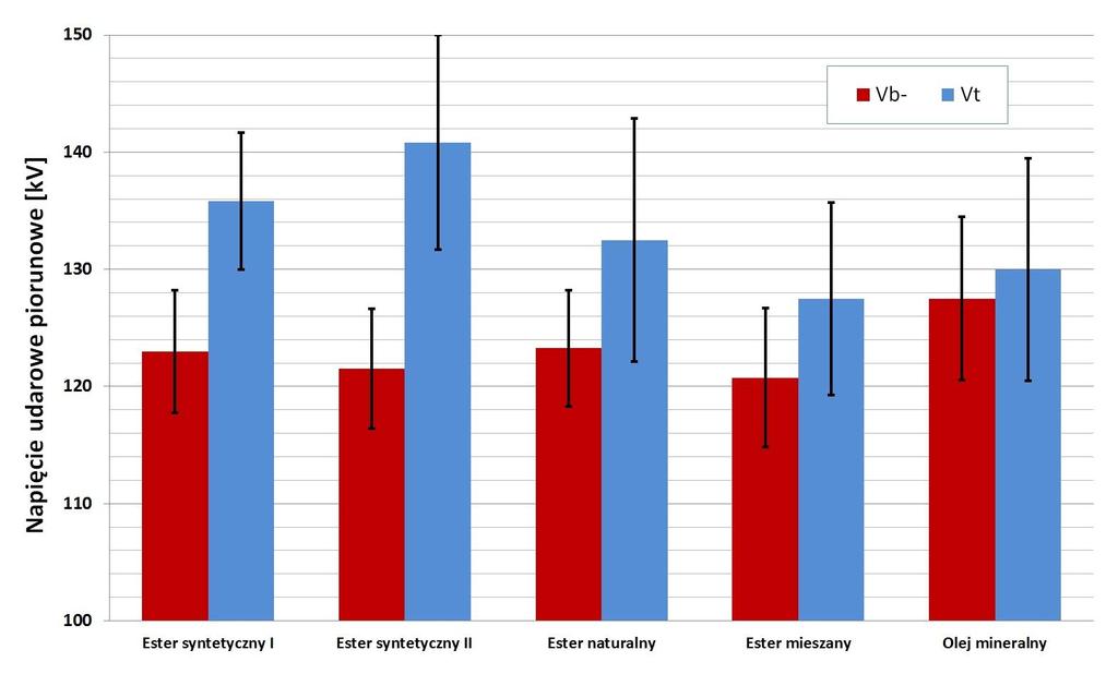 7 Wyniki pomiarów Graficzna prezentacja wyników: V b- - ujemne udarowe napięcie przebicia cieczy z