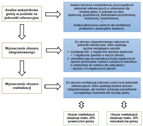 strategicznych i planistycznych, w których wybrany obszar będzie ujęty jako ośrodek koncentracji aktywności społeczno-gospodarczej w gminie.