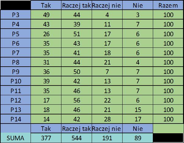 Ad. B Atmosfera w mojej klasie i szkole (odpowiednio P3-P14) 1. Nauczyciele ustalają z nami reguły (zasady) pracy na lekcjach. 2. Nauczyciele pytają nas o zdanie w sprawach, które nas dotyczą. 3.