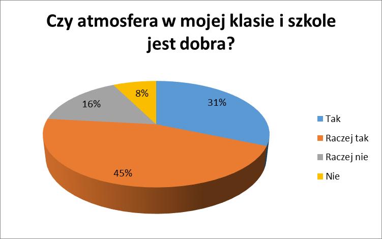 Na postawione powyżej pytania ankietowani uczniowie odpowiadali zdecydowanie pozytywnie, uznając, że atmosfera panująca w szkole w relacjach uczniów z nauczycielami i pomiędzy uczniami jest dobra. Ad.