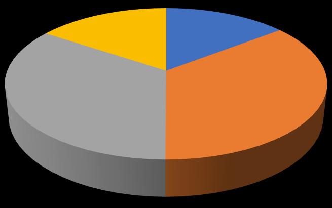 Czy w szkole uczymy się o zdrowiu? 16% 15% 34% 35% tak nie Nie Zdania uczniów odnośnie uczenia się w szkole o zdrowiu były podzielone.