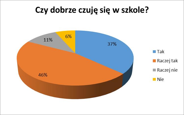 Blok ten zawierał również dwa pytania otwarte. 1. Co powoduje, że w szkole DOBRZE się czujesz? 2. Co powoduje, że w szkol\e czujesz się ŹLE?