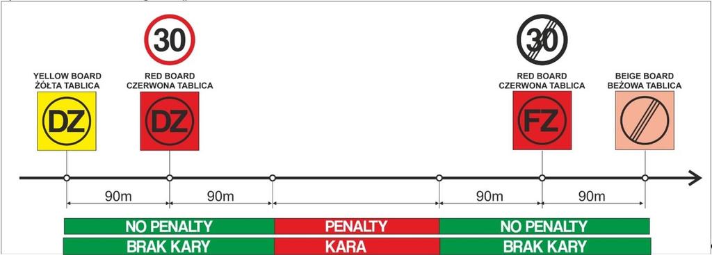 Speed control zone diagram: Schemat strefa kontroli prędkości: At the end of each section, the data from PZM-GPS system will be examined and any transgression of maximum allowed speed will be