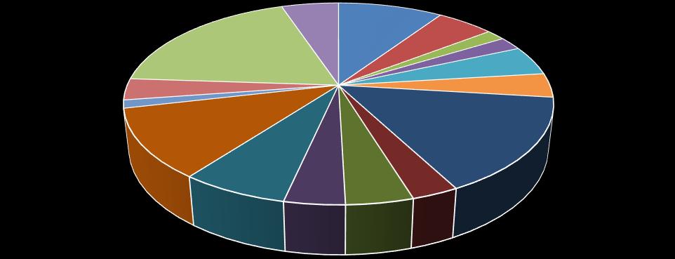 W 2018 roku najwięcej postępowań restrukturyzacyjnych rozpoczęto w województwie wielkopolskim 18,8% i mazowieckiem 1,38%.