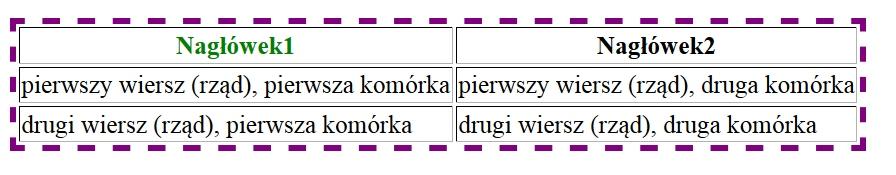 Struktura XHTML - tabelka W znaczniku <body> <table border="4" style="border-color:purple; border-style:dashed;"> <thead> <!