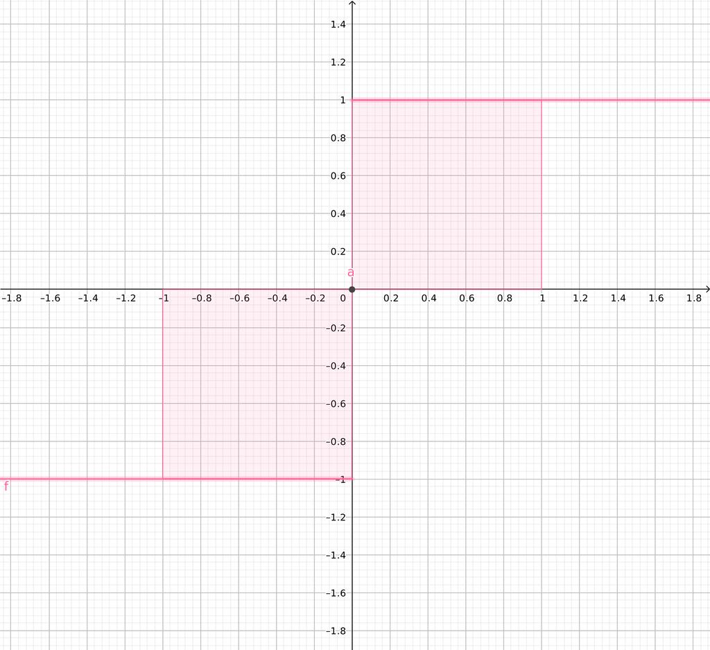 Newtonův integrál - problematický příklad Příklad 1