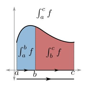 Vlastnosti Newtonova integrálu Věta (Vlastnosti Newtonova integrálu) (c) Necht a < b < c + a f N (a, c).
