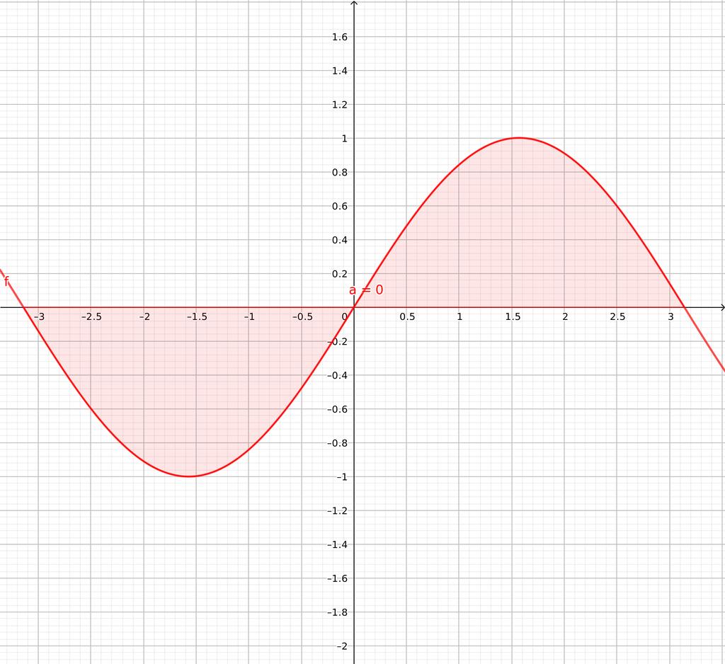 Newtonův integrál - příklad Příklad π sin x dx = [ cos x] π π =