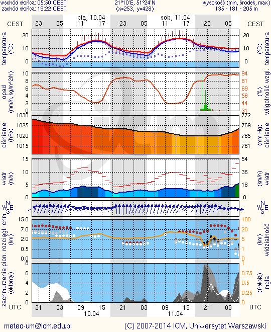 METEOROGRAMY dla głównych miast województwa