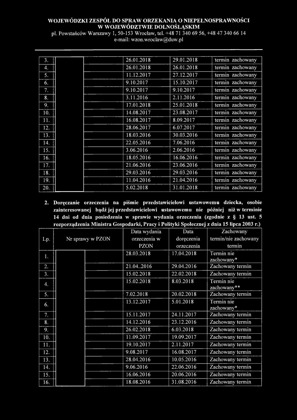 2017 termin zachowany 13. 18.03.2016 30.03.2016 termin zachowany 14. 22.05.2016 7.06.2016 termin zachowany 15. 3.06.2016 2.06.2016 termin zachowany 16. 18.05.2016 16.06.2016 termin zachowany 17. 21.