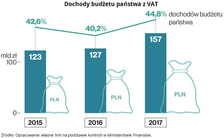 NIK podkreśla, że osiągnięty w 2017 r.