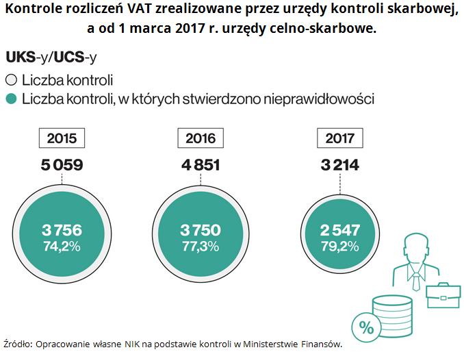 Zwiększyły się efekty kontroli rozliczeń VAT prowadzonych przez urzędy skarbowe w 2016 r. w porównaniu do 2015 r. Kwota stwierdzonych nieprawidłowości wyniosła 7,6 mld zł i była o ponad 50 proc.