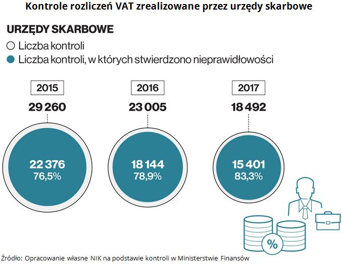 W 2017 r. wszedł w życie także szeroki pakiet zmian uszczelniających VAT. Wdrożono rozwiązania nakierowane na eliminację oszustw oraz poprawę ściągalności tego podatku.
