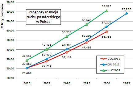 Rozwój lotnictwa w Polsce Ponad 60-proc. udział portów regionalnych w polskim rynku w roku 2017. Około 24,34 mln pasażerów obsłużyło czternaście polskich portów regionalnych w 2017 roku.