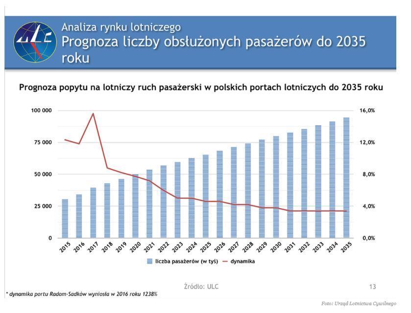 Prognozy ruchu lotniczego: w 2035 roku może