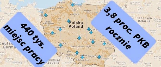Zatrudnienie na lotniskach - korzyści Ponad 12 mln miejsc pracy na lotniskach w Europie, Generują rocznie ponad 350 mld euro dochodu i odpowiadają za 4,1 proc. PKB Europy, Niemal 4 proc.