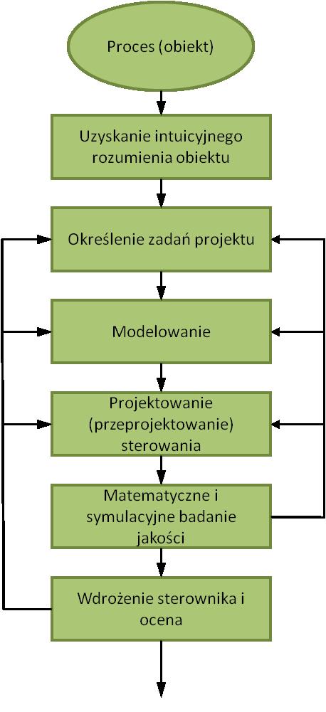 Metodyka projektowania sterowania Zrozumienie obiektu, możliwości,