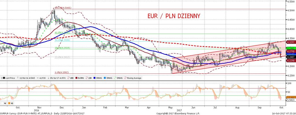 EURPLN fundamentalnie EURPLN technicznie EURPLN wykonał kolejny ruch w dół, ponownie praktycznie bez udziału czynnika krajowego.