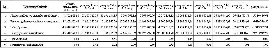 3 M3 Nie dotyczy 4 M4 Nie dotyczy 5 LCR 776% 6 Nadwyżka płynności norma 15. 285.113,00 zł długoterminowa (Rek.