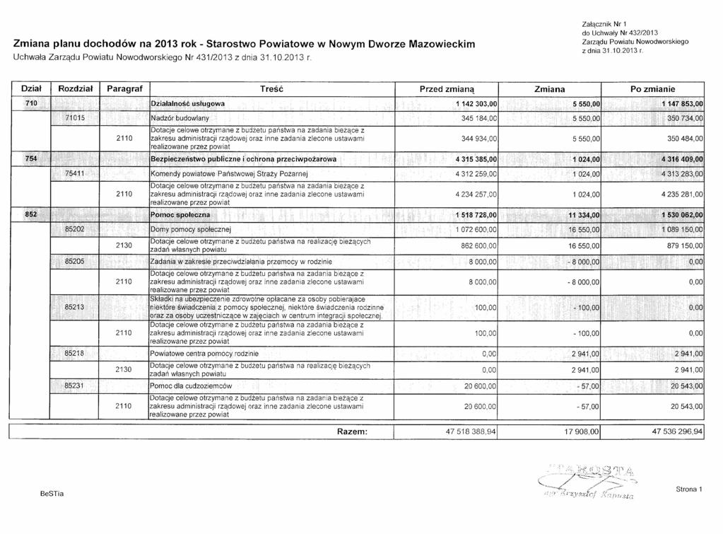 Załącznik Nr 1 Zmiana planu dochodów na 2013 rok - Starostwo Powiatowe w Nowym Dworze Mazowieckim Uchwała Paragraf Nr 431/2013 Treść Zmiana Przed zmianą 142303,00 345184,00 344934,00 4315385,00