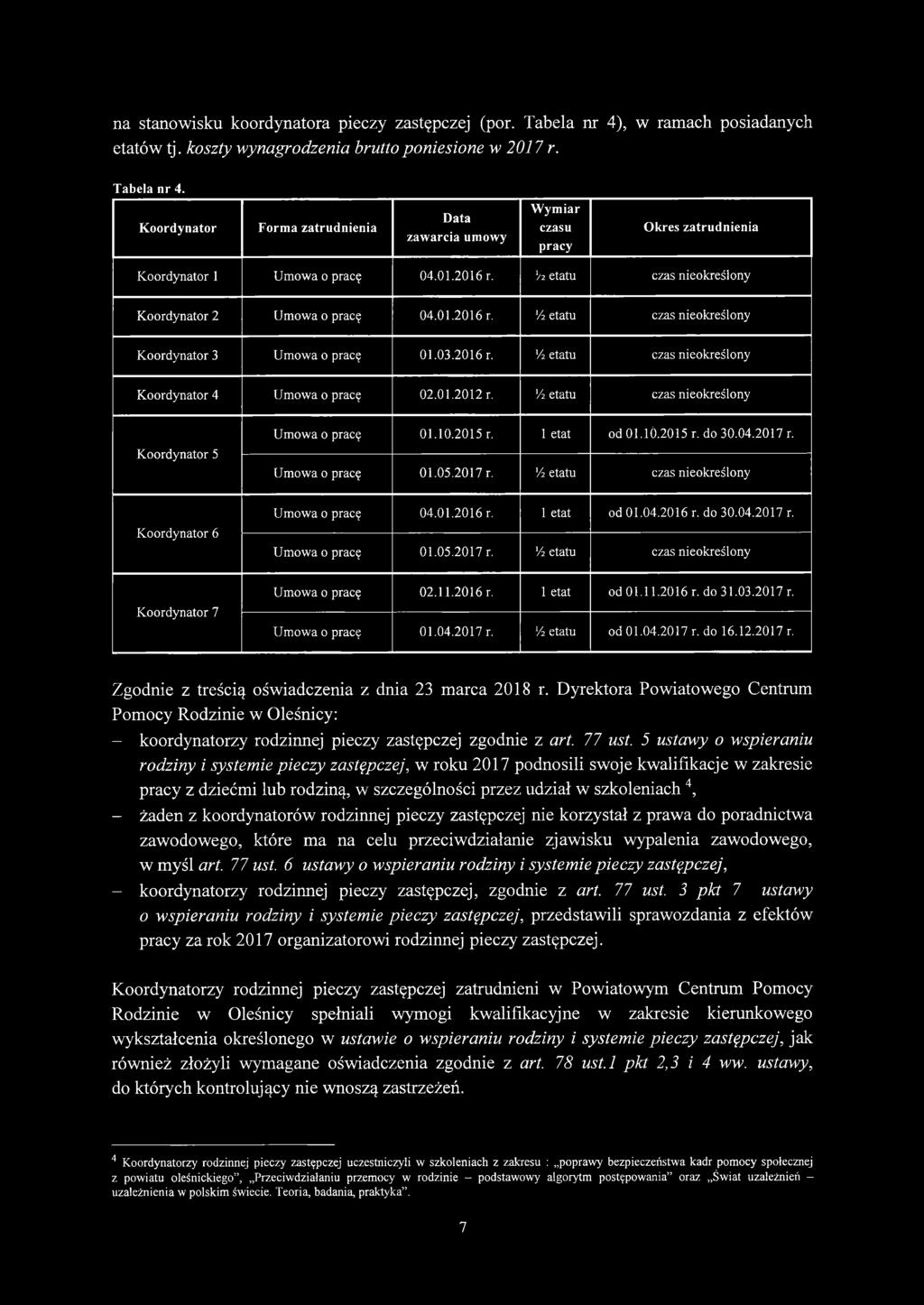 01.2012 r. Vi etatu czas nieokreślony Koordynator 5 Umowa o pracę 01.10.2015 r. 1 etat od 01.10.2015 r. do 30.04.2017 r. Umowa o pracę 01.05.2017 r. Vi etatu czas nieokreślony Koordynator 6 Umowa o pracę 04.