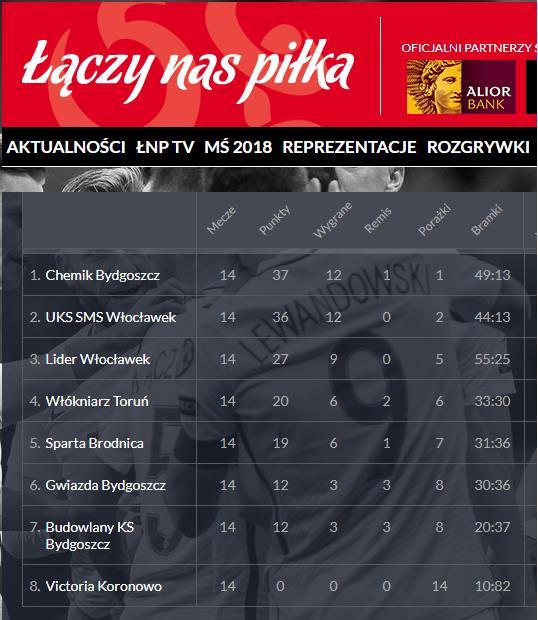 Jakość szkolenia Chemik od wielu lat należy do czołówki pod względem szkolenia piłkarskiego. Wyniki osiągnięte w rundzie jesiennej sezonu 2018/2019 potwierdzają ten fakt.