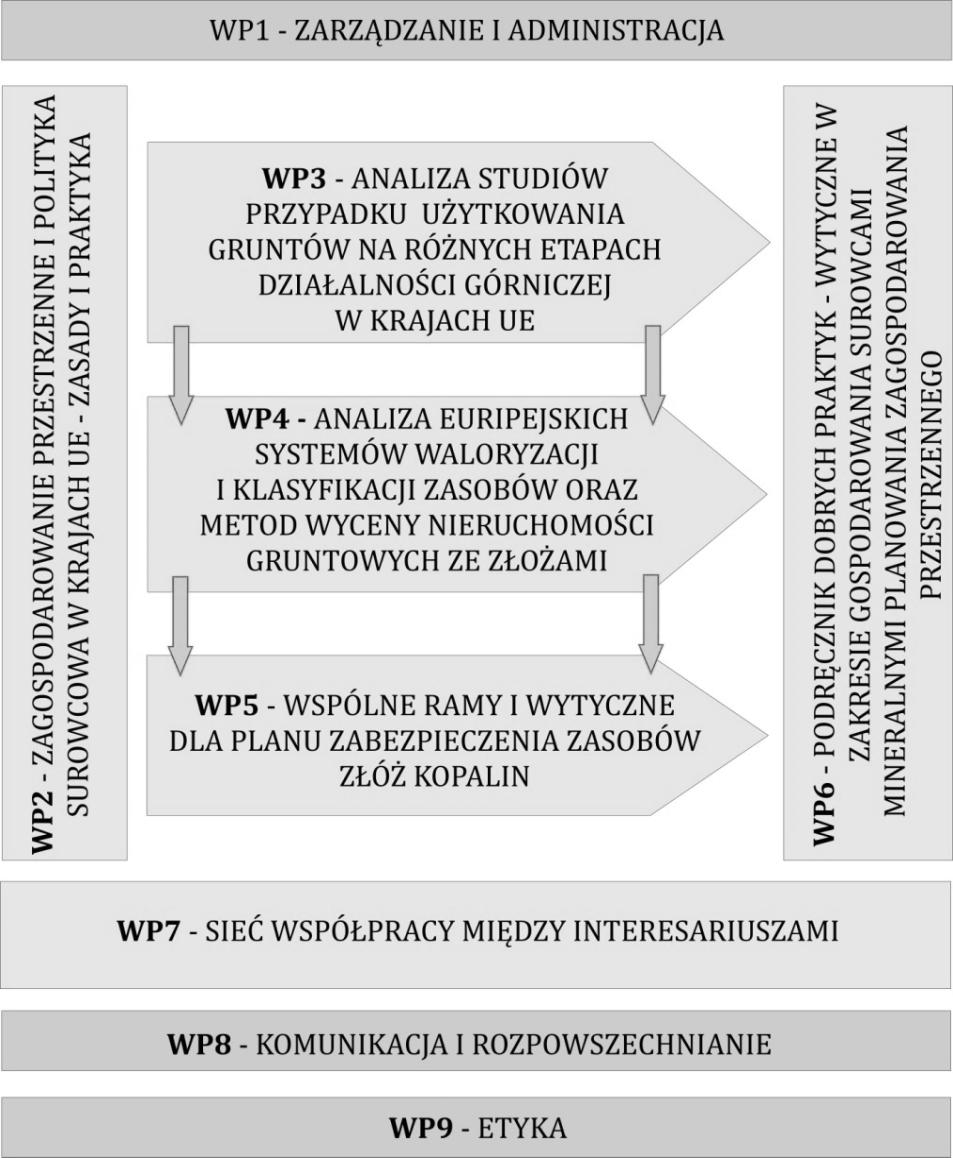 STRUKTURA projektu WP3: wnioskowanie, w jaki sposób złoża kopalin i działalność poszukiwawczo-wydobywcza są aktualnie uwzględniane w procesach planowania przestrzennego na poszczególnych szczeblach.